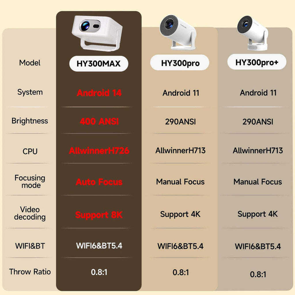 Magcubic Android 14 Auto Focus HY300Max Portable Projector 400ANSI WiFi6 Projector Support 8K Full HD Home Outdoor Cinema HY300 - Magcubic Store