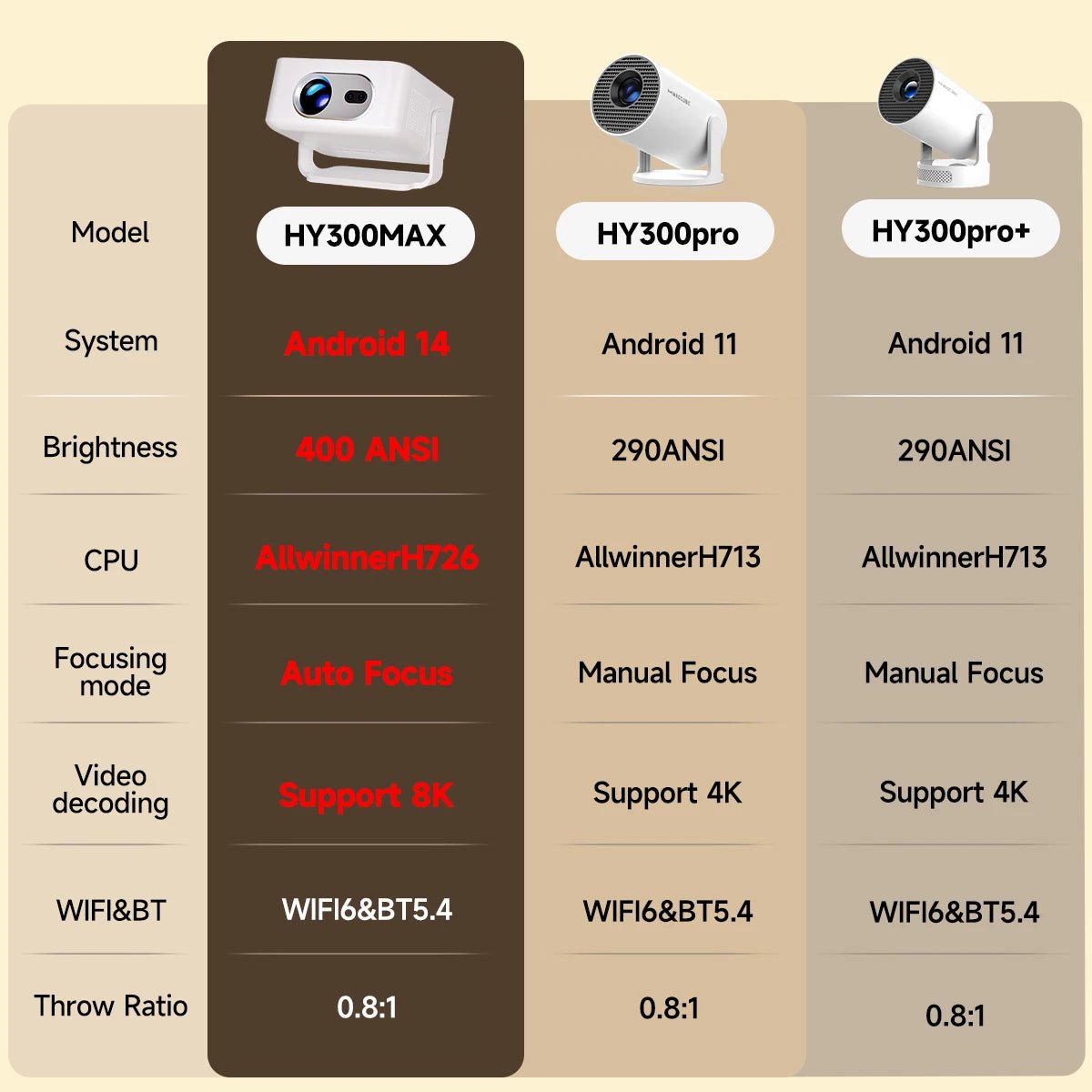 Magcubic Android 14 Auto Focus HY300Max Portable Projector 400ANSI WiFi6 Projector Support 8K Full HD Home Outdoor Cinema HY300 - Magcubic Store